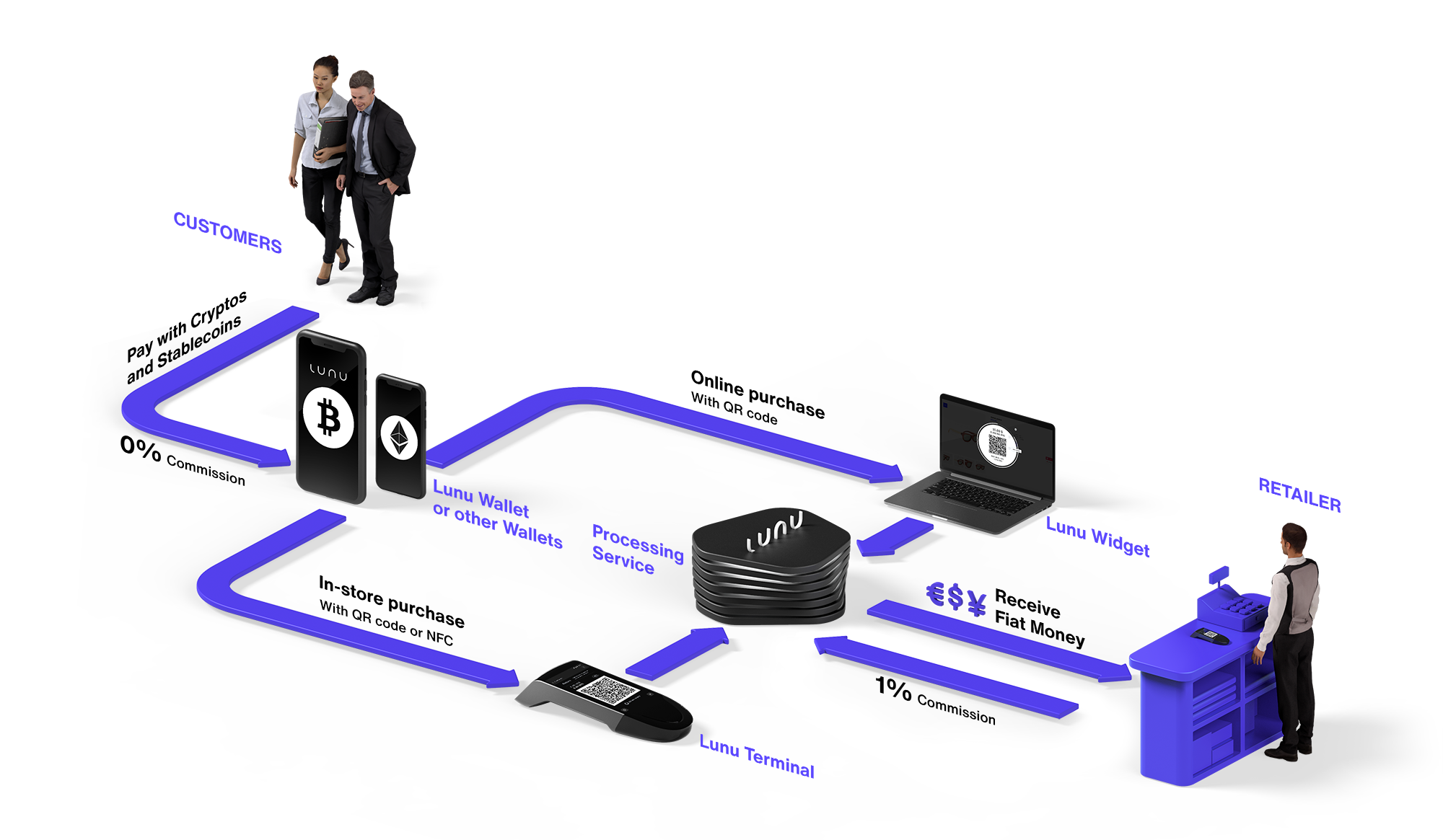 Lunu payment system